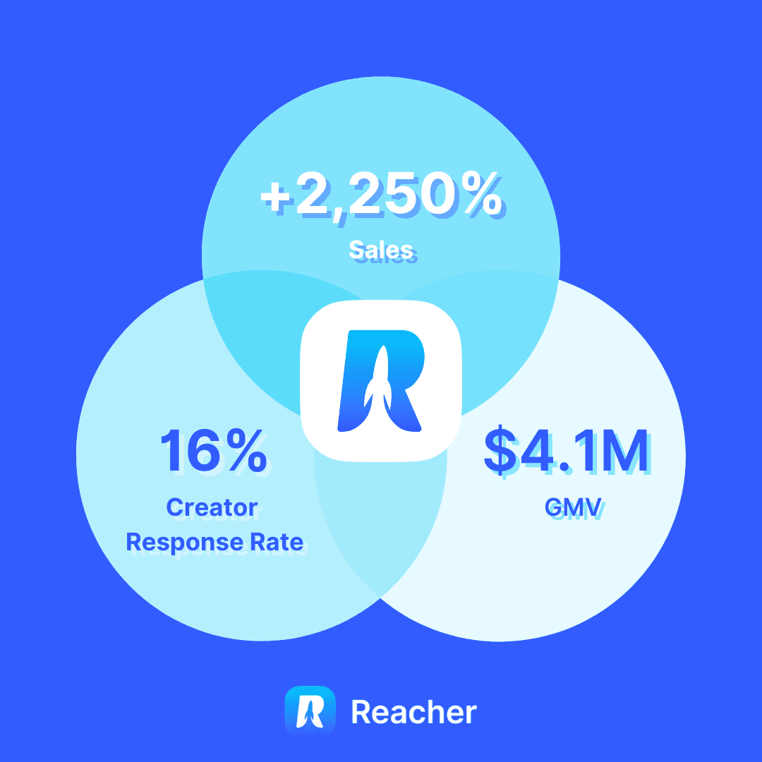 Reacher TikTok Shop affiliate marketing success metrics