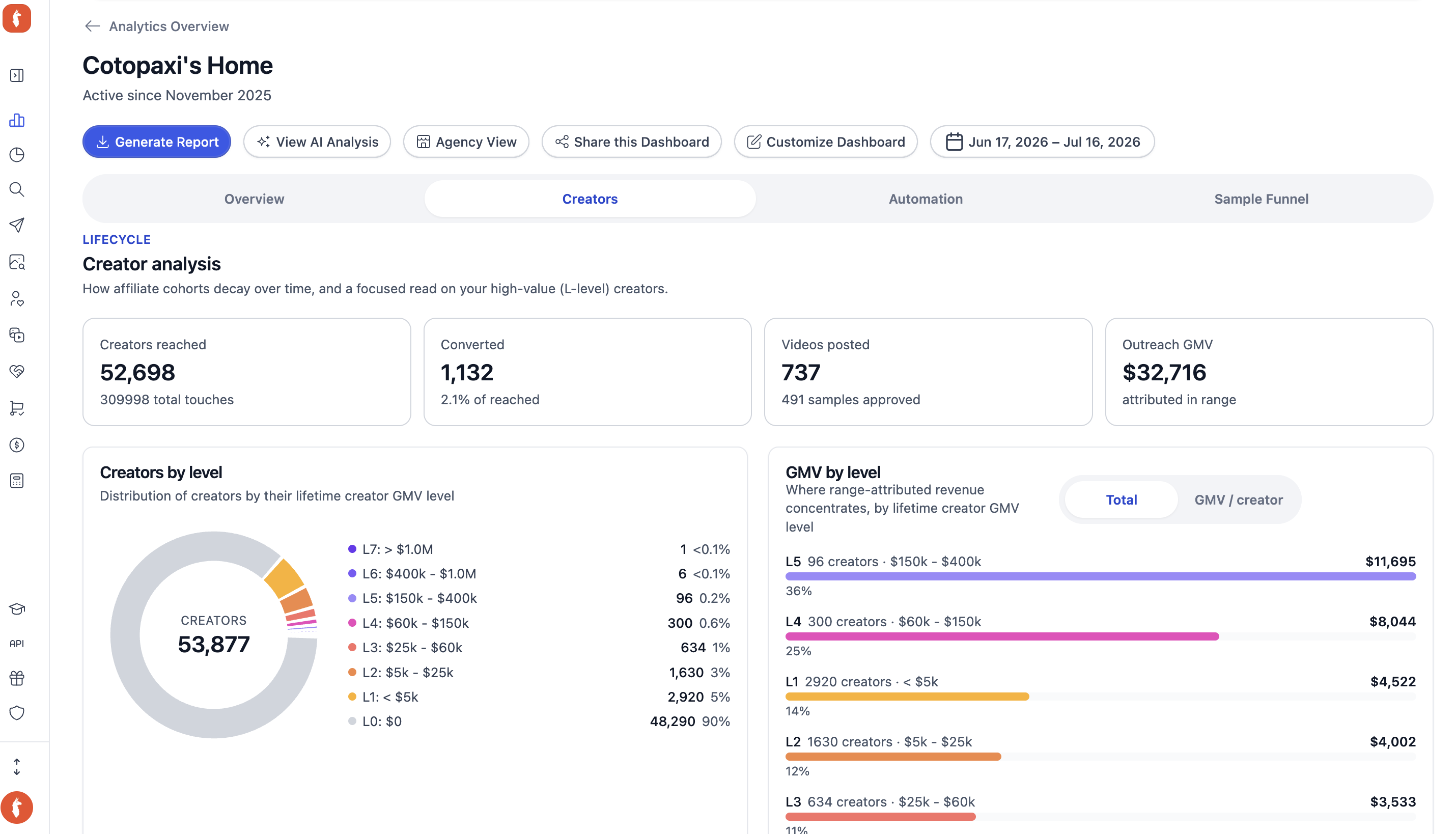Creator performance dashboard with GMV tiers